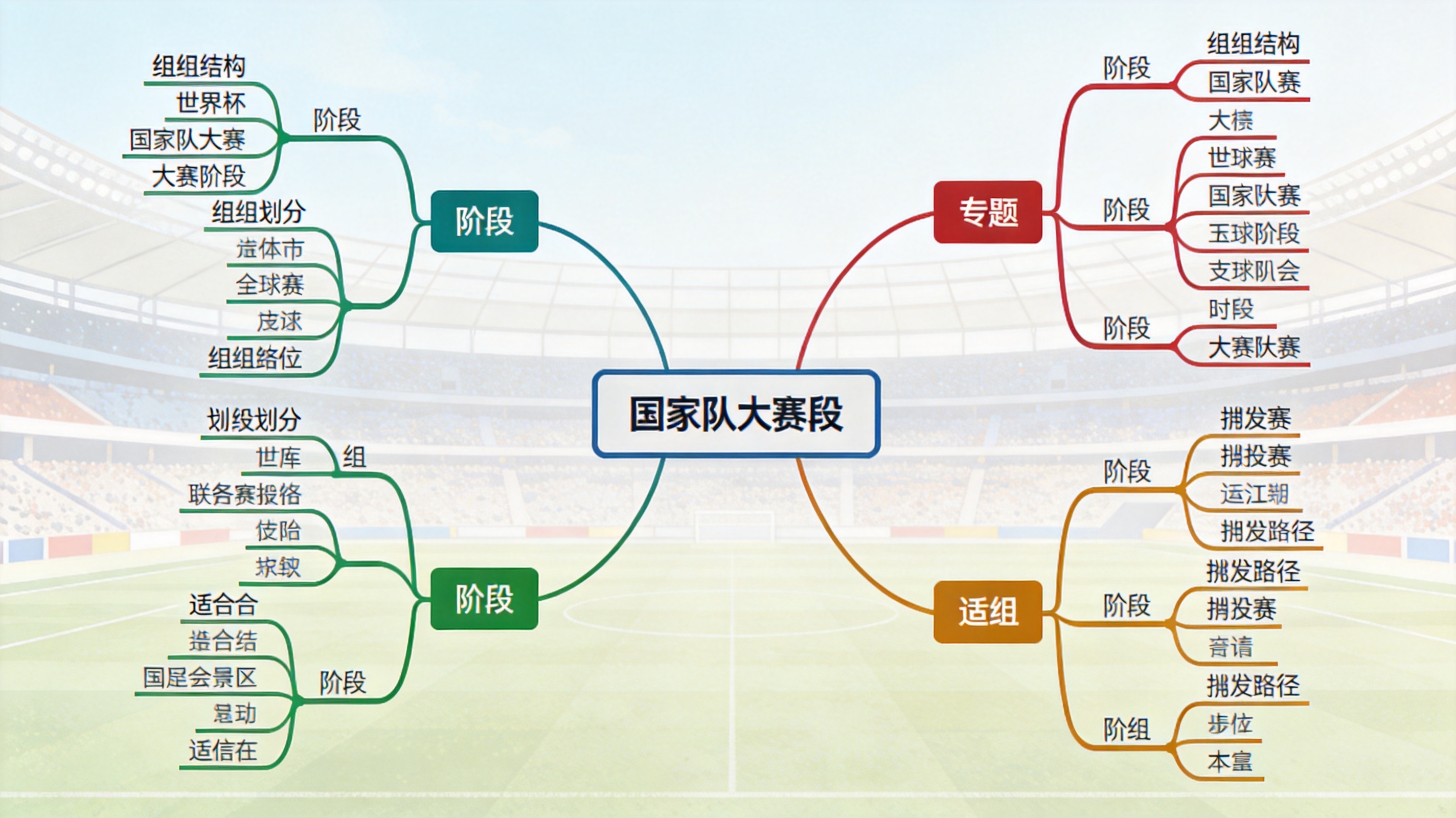 赛事覆盖模块配图：世界杯等国家队大赛阶段与分组内容的专题示意图